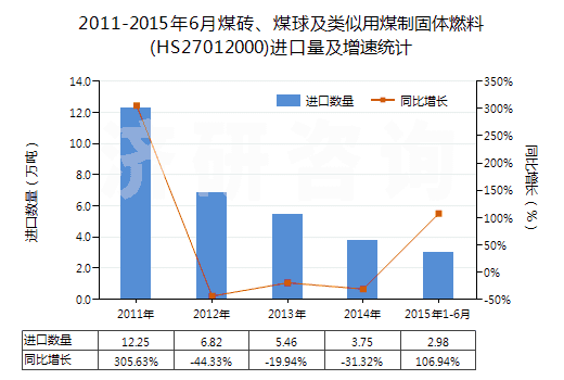 2011-2015年6月煤磚、煤球及類似用煤制固體燃料(HS27012000)進(jìn)口量及增速統(tǒng)計(jì)
